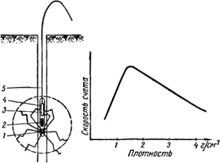 Определение плотности методом рассеянного гамма-излучения